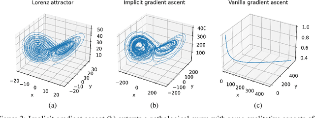 Figure 3 for Nonsmooth Implicit Differentiation for Machine Learning and Optimization