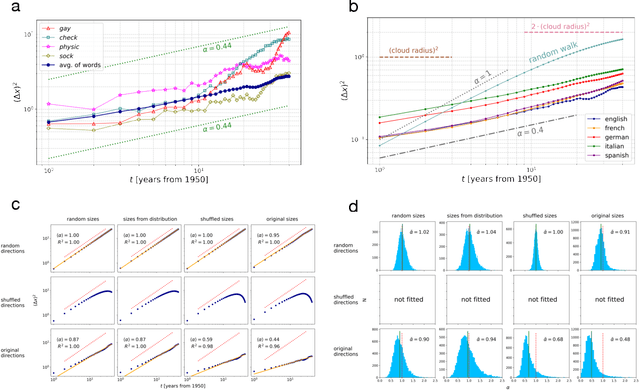 Figure 3 for Subdiffusive semantic evolution in Indo-European languages