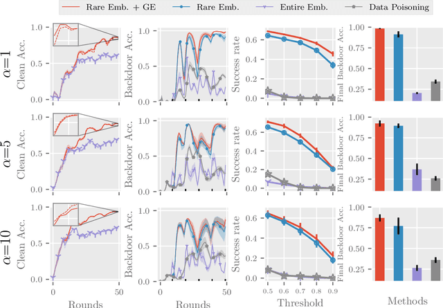 Figure 3 for Backdoor Attacks in Federated Learning by Rare Embeddings and Gradient Ensembling