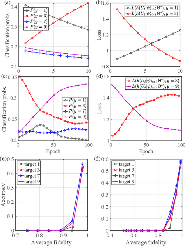 Figure 2 for Quantum Adversarial Machine Learning