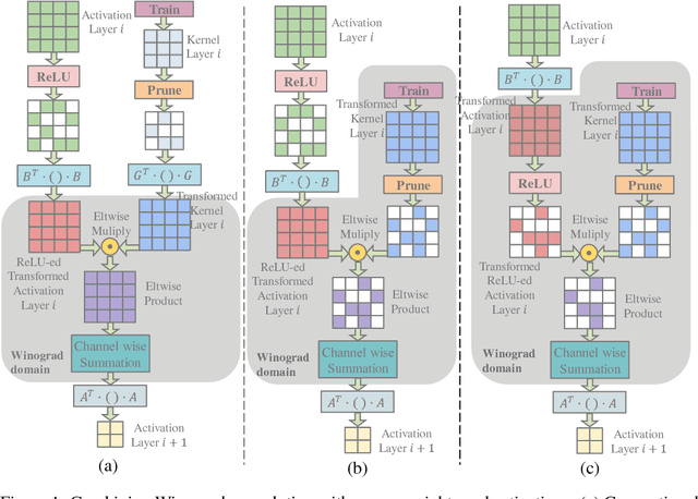 Figure 1 for Efficient Sparse-Winograd Convolutional Neural Networks