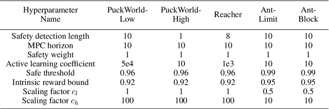 Figure 2 for Look Before You Leap: Safe Model-Based Reinforcement Learning with Human Intervention