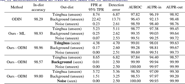 Figure 4 for Metric Learning for Novelty and Anomaly Detection