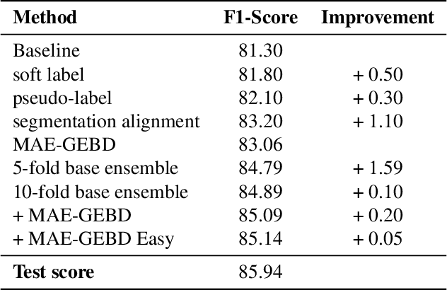 Figure 2 for Masked Autoencoders for Generic Event Boundary Detection CVPR'2022 Kinetics-GEBD Challenge