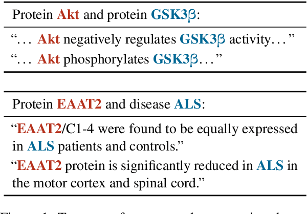 Figure 1 for Learning Informative Representations of Biomedical Relations with Latent Variable Models