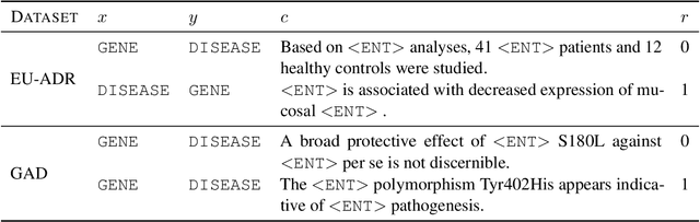 Figure 4 for Learning Informative Representations of Biomedical Relations with Latent Variable Models