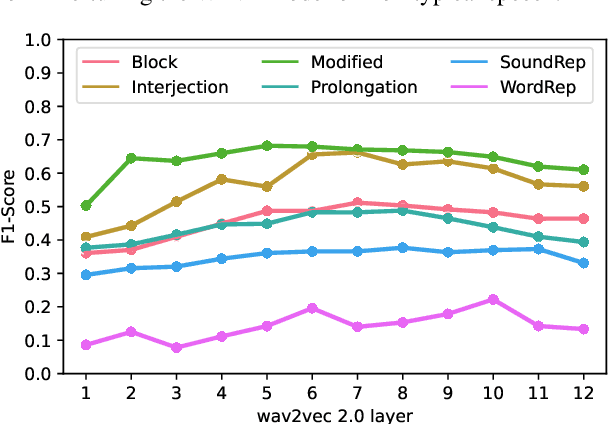 Figure 3 for Detecting Dysfluencies in Stuttering Therapy Using wav2vec 2.0