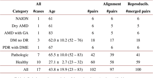 Figure 2 for Efficient and high accuracy 3-D OCT angiography motion correction in pathology