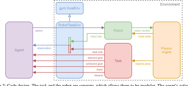 Figure 3 for Multi-Goal Reinforcement Learning environments for simulated Franka Emika Panda robot