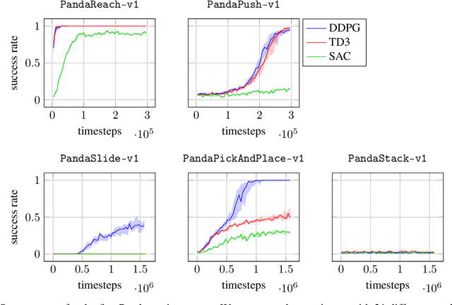 Figure 4 for Multi-Goal Reinforcement Learning environments for simulated Franka Emika Panda robot