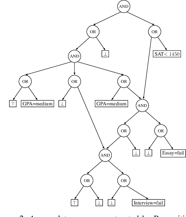Figure 3 for On the Computation of Necessary and Sufficient Explanations