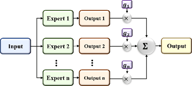 Figure 2 for MIXCAPS: A Capsule Network-based Mixture of Experts for Lung Nodule Malignancy Prediction