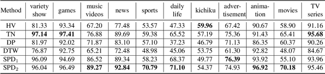 Figure 3 for A Large-scale Comprehensive Dataset and Copy-overlap Aware Evaluation Protocol for Segment-level Video Copy Detection
