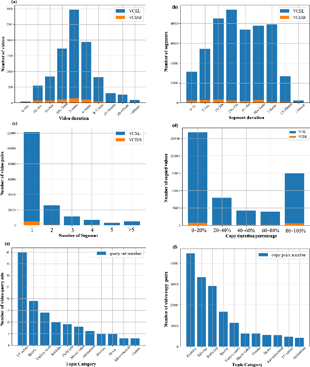 Figure 4 for A Large-scale Comprehensive Dataset and Copy-overlap Aware Evaluation Protocol for Segment-level Video Copy Detection