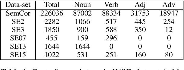 Figure 1 for Building on Huang et al. GlossBERT for Word Sense Disambiguation