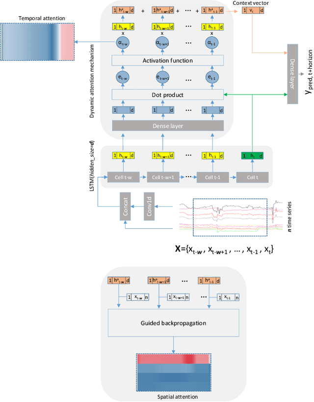 Figure 1 for Attention Mechanism for Multivariate Time Series Recurrent Model Interpretability Applied to the Ironmaking Industry