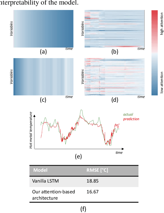 Figure 3 for Attention Mechanism for Multivariate Time Series Recurrent Model Interpretability Applied to the Ironmaking Industry