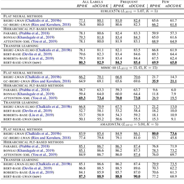 Figure 2 for An Empirical Study on Large-Scale Multi-Label Text Classification Including Few and Zero-Shot Labels