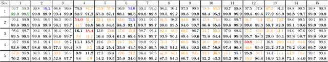 Figure 2 for Noisy Learning for Neural ODEs Acts as a Robustness Locus Widening