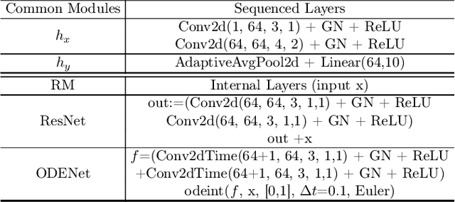 Figure 3 for Noisy Learning for Neural ODEs Acts as a Robustness Locus Widening