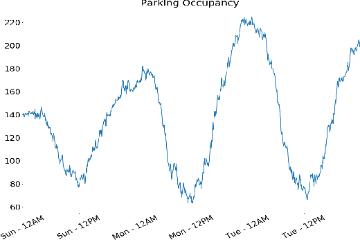 Figure 3 for A Queuing Approach to Parking: Modeling, Verification, and Prediction