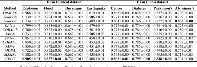 Figure 2 for Multiple-Source Domain Adaptation via Coordinated Domain Encoders and Paired Classifiers