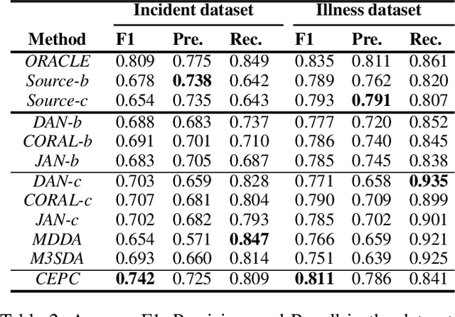 Figure 3 for Multiple-Source Domain Adaptation via Coordinated Domain Encoders and Paired Classifiers