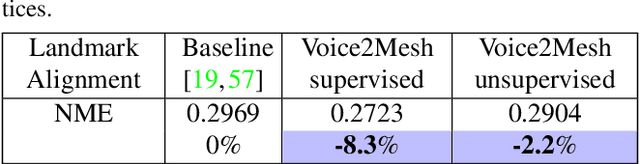 Figure 4 for Voice2Mesh: Cross-Modal 3D Face Model Generation from Voices