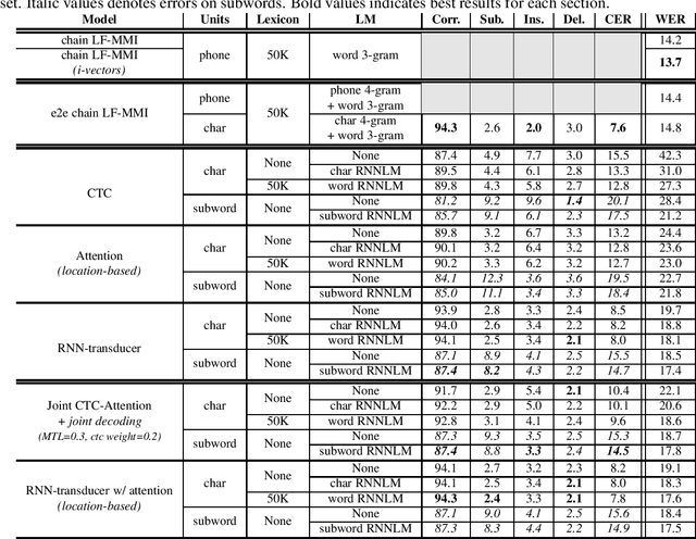Figure 1 for End-to-End Speech Recognition: A review for the French Language