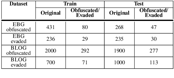Figure 2 for A Girl Has A Name: Detecting Authorship Obfuscation