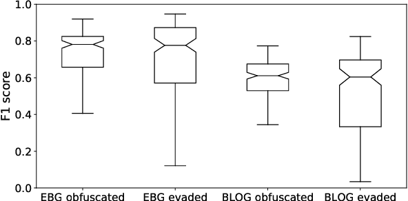 Figure 4 for A Girl Has A Name: Detecting Authorship Obfuscation