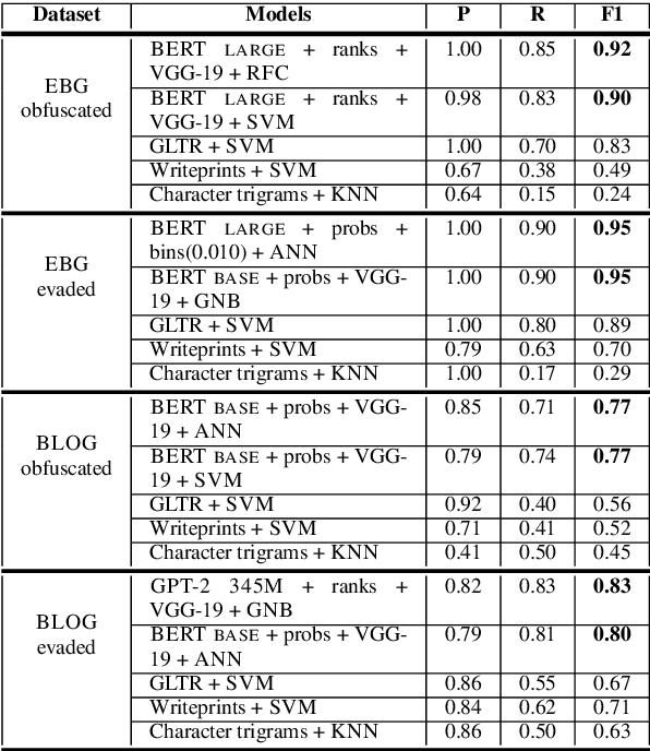 Figure 3 for A Girl Has A Name: Detecting Authorship Obfuscation