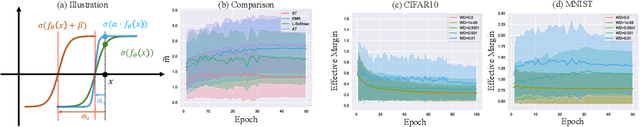 Figure 1 for Boosting Adversarial Robustness From The Perspective of Effective Margin Regularization