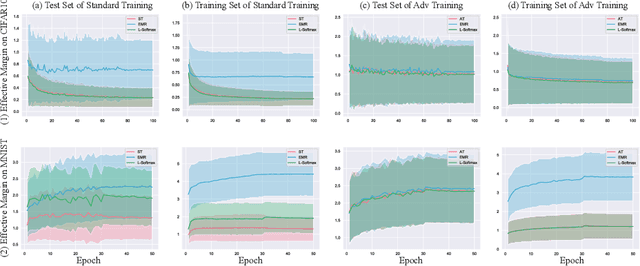 Figure 3 for Boosting Adversarial Robustness From The Perspective of Effective Margin Regularization