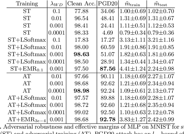 Figure 2 for Boosting Adversarial Robustness From The Perspective of Effective Margin Regularization