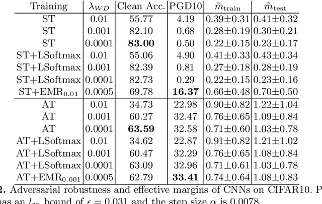 Figure 4 for Boosting Adversarial Robustness From The Perspective of Effective Margin Regularization