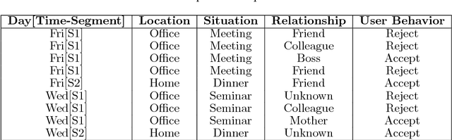 Figure 1 for An Improved Naive Bayes Classifier-based Noise Detection Technique for Classifying User Phone Call Behavior