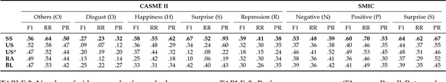 Figure 2 for Sparsity in Dynamics of Spontaneous Subtle Emotions: Analysis \& Application