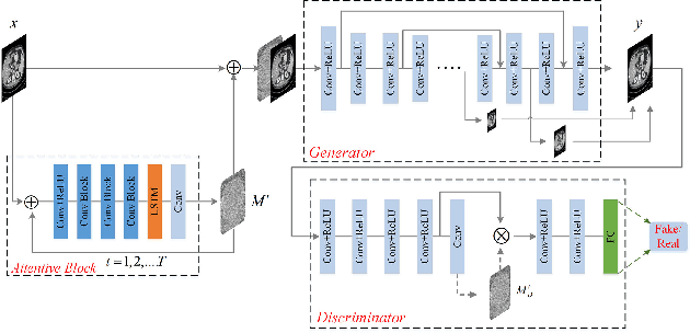 Figure 1 for Visual Attention Network for Low Dose CT