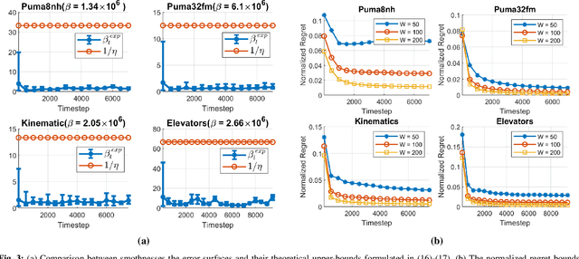 Figure 3 for Achieving Online Regression Performance of LSTMs with Simple RNNs