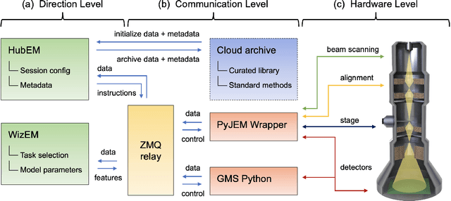 Figure 1 for An Automated Scanning Transmission Electron Microscope Guided by Sparse Data Analytics
