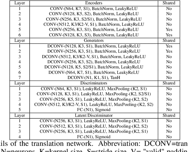 Figure 2 for Unsupervised Latent Space Translation Network