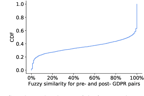 Figure 3 for The Privacy Policy Landscape After the GDPR
