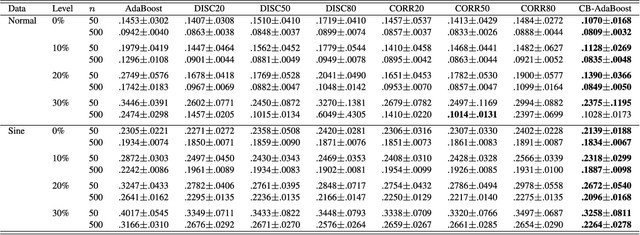 Figure 3 for Robust and Efficient Boosting Method using the Conditional Risk