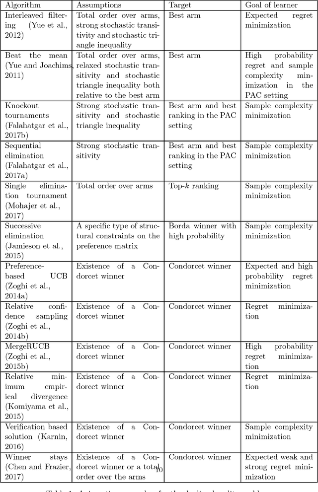 Figure 2 for Preference-based Online Learning with Dueling Bandits: A Survey