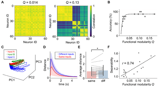 Figure 2 for Biological neurons act as generalization filters in reservoir computing