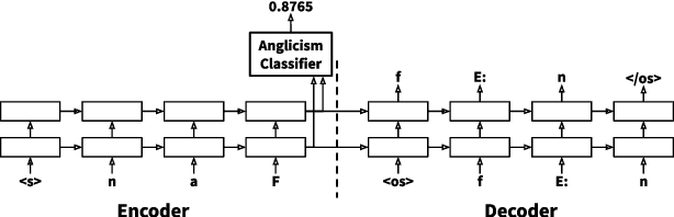 Figure 1 for Multitask Learning for Grapheme-to-Phoneme Conversion of Anglicisms in German Speech Recognition