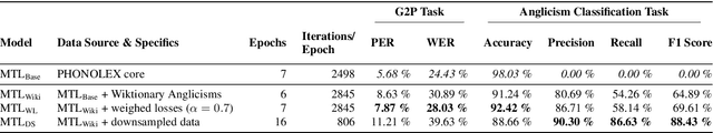 Figure 2 for Multitask Learning for Grapheme-to-Phoneme Conversion of Anglicisms in German Speech Recognition