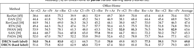 Figure 4 for Deep Residual Correction Network for Partial Domain Adaptation