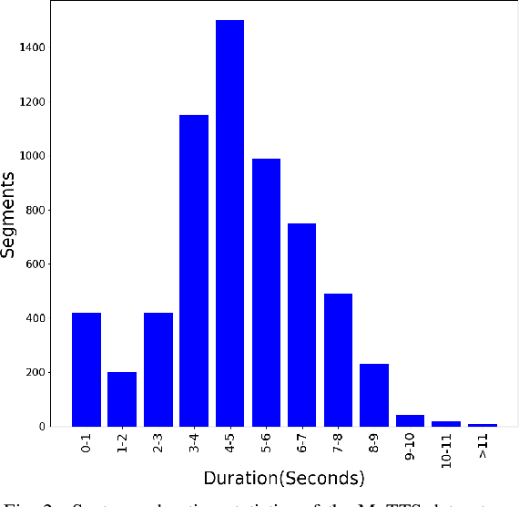 Figure 2 for MnTTS: An Open-Source Mongolian Text-to-Speech Synthesis Dataset and Accompanied Baseline
